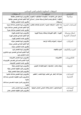 المؤهلات المطلوبة بالتعليم الفني الصناعى 
التخصص فروعهاااااااااا الااااامؤهلات 
ميكانيكا تشااااغيل علااااى الماكي ااااا / التركيبااااا الميكا يكياااا /الاجهاااا ه 
الدقيقاااا / تشااااكيل ول ااااام المعاد /سااااباك معاااااد / مااااالج 
ومسبوكا 
بكالور و تربي تخصص ميكا يكا 
كلية التعليم الص اعى تخصص ميكا يكا 
بكالور و ه دس تخصص ميكا يكا 
الصناعات البحريه ب ام السف / الم ركا الب ر / المصاايد والمح ا والف او 
الب ر 
بكالور و تربي تخصص ص اعا ب ر 
كلية التعليم الص اعى تخصص ص اعا ب ر 
بكالور و ه دس تخصص ص اعا ب ر ة 
اصلاح وصيانة 
المعدات البحرية 
الكهربام / القوى الكهربائية وم طا وصيا ة كهربي بكالور و تربي تخصص كهربام 
كلية التعليم الص اعى تخصص كهربام 
بكالور و ه دس تخصص كهربام 
المركبات السيا ا ر / الج ا ر ا ر والالا ال ا رعي بكالور و تربي تخصص سيا ا ر 
كلية التعليم الص اعى تخصص سيا ا ر 
بكالور و ه دس تخصص سيا ا ر 
التبريد والتكييف التبر د والتكيي بكالور و تربي تخصص تبر د 
كليااة التعلاايم الصاا اعى تخصااص تبر ااد بكااالور و 
ه دس تخصص تبر د 
الالكترونيات الالكترو يا بكالور و تربي تخصص الكترو يا 
كلياااااة التعلااااايم الصااااا اعى تخصاااااص الكتر و ياااااا 
بكالور و ه دس تخصص الكترو يا 
الزخرفه خرف واعح / البحستيك / الجلود/الطباع / التجميل بكالور و تربي تخصص خرف 
بكالور و ف و تطبيقي خصص خرف 
بكالور و ف و جميل خصص خرف 
الصناعات 
الخشبيه 
جار ا اث /ال فر على الخش /خرط الخش / التطعيم بكالور و تربي تخصص ص اعا خشبي 
بكاااالور و ف اااو تطبيقيااا خصاااص صااا اعا 
خشبي 
بكااااالور و ف ااااو جميلاااا خصااااص صاااا اعا 
خشبي 
الصناعات 
المعدنيه 
ال ديدالمشغو / الل ام والا اث المعد ى /المعاد ال خرفي بكالور و تربي تخصص معاد 
بكالور و ف و تطبيقي خصص معاد 
 