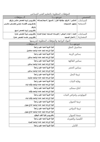 المؤهلات المطلوبة بالتعليم الفنى الصناعى 
التخصص فروعهاااااااااا الااااامؤهلات 
الصناعات 
النسيجيه 
المحب / التر كو ميكا يكا الغ / ال سيج / السجاد/صاباه 
وتجهي الم سوجا 
بكالور و تربي تخصص محب وتر كو 
بكاااااالور و اقتصااااااد م لاااااى تخصاااااص محبااااا 
وتر كو 
بكالور و تربي تخصص سيج 
الصناعات 
المعمارية 
ال / الب ام/ البيااض / الخرساا المسال / جاار العماار 
/ الاعما الص ي 
بكالور و تربية تخصص عمار 
بكالور و ه دس تخصص عمار 
المواد الزراعيه والمؤهلات المطلوبه لتدريسها 
فروعهاااااااااا الااااامؤهلات 
محاصيل الحقل كلية التربية شعب علوم ا رعية 
كلية ال ا رع شعب عام اوشعب م اصيل 
بساتين الزينه كلية التربية شعب علوم ا رعية 
كلية ال ا رع شعب عام اوشعب بساتي 
بساتين الفاكهه كلية التربية شعب علوم ا رعية 
كلية ال ا رع شعب عام اوشعب بساتي 
بساتين الخضر كلية التربية شعب علوم ا رعية 
كلية ال ا رع شعب عام اوشعب بساتي 
تربية النحل كلية التربية شعب علوم ا رعية 
كلية ال ا رع شعب عام اوشعب ش ا ر 
وقايه النبات كلية التربية شعب علوم ا رعية 
كلية ال ا رع شعب عام اوشعب وقاي با 
انتاج سمكى كلية التربية شعب علوم ا رعية 
كلية ال ا رع شعب عام اوشعب وقاي 
البيولوجى وامراض النبات كلية التربية شعب علوم ا رعية 
كلية ال ا رع شعب عام اوشعب وقاي با 
تربية الحيوان كلية التربية شعب علوم ا رعية 
كلية ال ا رع شعب عام اوشعب ا تاج يوا 
تربية الدواجن كلية التربية شعب علوم ا رعية 
كلية ال ا رع شعب عام اوشعب ا تاج يوا 
صحة الحيوان بكالور و كلية الط البيطرى 
الكيمياء والفيزياء كلية التربية شعب علوم ا رعية 
كلية ال ا رع شعب عام اوشعب كيميام 
الالبان كلية التربية شعب علوم ا رعية 
 
