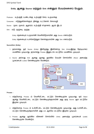 DFD Symbol Tamil
S.Sakthybaalan 22.11.2014 Page 1 of 2
Entity Source Sink .
Produces : , , ,
Consumes : , , ,
Source : , , , ,
Sink : , ,
Entity Source .
Entity Sink .
Source/Sink (Entity):
1. , Source (Entity) Sink (Entity)
. Process .
2. Source Sink (Noun)
(Label) .
Process :
1. Process . Object
Source
.
2. Process .
sink .
3. Process (Verb) (Label)
.
 