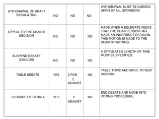 Stipulation Table Rules-of-Procedure ABOUTAMUN To MAKE IT EASIER.ppt
