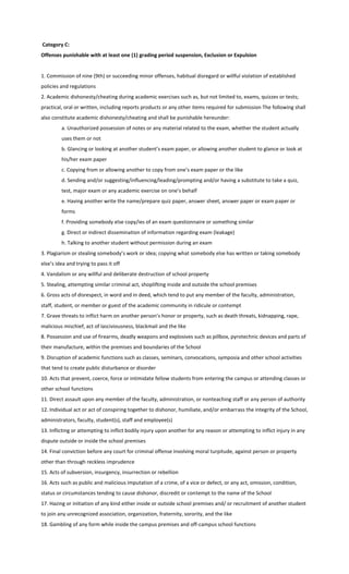 Category C:
Offenses punishable with at least one (1) grading period suspension, Exclusion or Expulsion
1. Commission of nine (9th) or succeeding minor offenses, habitual disregard or willful violation of established
policies and regulations
2. Academic dishonesty/cheating during academic exercises such as, but not limited to, exams, quizzes or tests;
practical, oral or written, including reports products or any other items required for submission The following shall
also constitute academic dishonesty/cheating and shall be punishable hereunder:
a. Unauthorized possession of notes or any material related to the exam, whether the student actually
uses them or not
b. Glancing or looking at another student’s exam paper, or allowing another student to glance or look at
his/her exam paper
c. Copying from or allowing another to copy from one’s exam paper or the like
d. Sending and/or suggesting/influencing/leading/prompting and/or having a substitute to take a quiz,
test, major exam or any academic exercise on one’s behalf
e. Having another write the name/prepare quiz paper, answer sheet, answer paper or exam paper or
forms
f. Providing somebody else copy/ies of an exam questionnaire or something similar
g. Direct or indirect dissemination of information regarding exam (leakage)
h. Talking to another student without permission during an exam
3. Plagiarism or stealing somebody’s work or idea; copying what somebody else has written or taking somebody
else’s idea and trying to pass it off
4. Vandalism or any willful and deliberate destruction of school property
5. Stealing, attempting similar criminal act, shoplifting inside and outside the school premises
6. Gross acts of disrespect, in word and in deed, which tend to put any member of the faculty, administration,
staff, student, or member or guest of the academic community in ridicule or contempt
7. Grave threats to inflict harm on another person’s honor or property, such as death threats, kidnapping, rape,
malicious mischief, act of lasciviousness, blackmail and the like
8. Possession and use of firearms, deadly weapons and explosives such as pillbox, pyrotechnic devices and parts of
their manufacture, within the premises and boundaries of the School
9. Disruption of academic functions such as classes, seminars, convocations, symposia and other school activities
that tend to create public disturbance or disorder
10. Acts that prevent, coerce, force or intimidate fellow students from entering the campus or attending classes or
other school functions
11. Direct assault upon any member of the faculty, administration, or nonteaching staff or any person of authority
12. Individual act or act of conspiring together to dishonor, humiliate, and/or embarrass the integrity of the School,
administrators, faculty, student(s), staff and employee(s)
13. Inflicting or attempting to inflict bodily injury upon another for any reason or attempting to inflict injury in any
dispute outside or inside the school premises
14. Final conviction before any court for criminal offense involving moral turpitude, against person or property
other than through reckless imprudence
15. Acts of subversion, insurgency, insurrection or rebellion
16. Acts such as public and malicious imputation of a crime, of a vice or defect, or any act, omission, condition,
status or circumstances tending to cause dishonor, discredit or contempt to the name of the School
17. Hazing or initiation of any kind either inside or outside school premises and/ or recruitment of another student
to join any unrecognized association, organization, fraternity, sorority, and the like
18. Gambling of any form while inside the campus premises and off-campus school functions
 