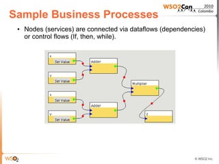 Sample Business Processes
 ●   Nodes (services) are connected via dataflows (dependencies)
     or control flows (If, then, while).
 
