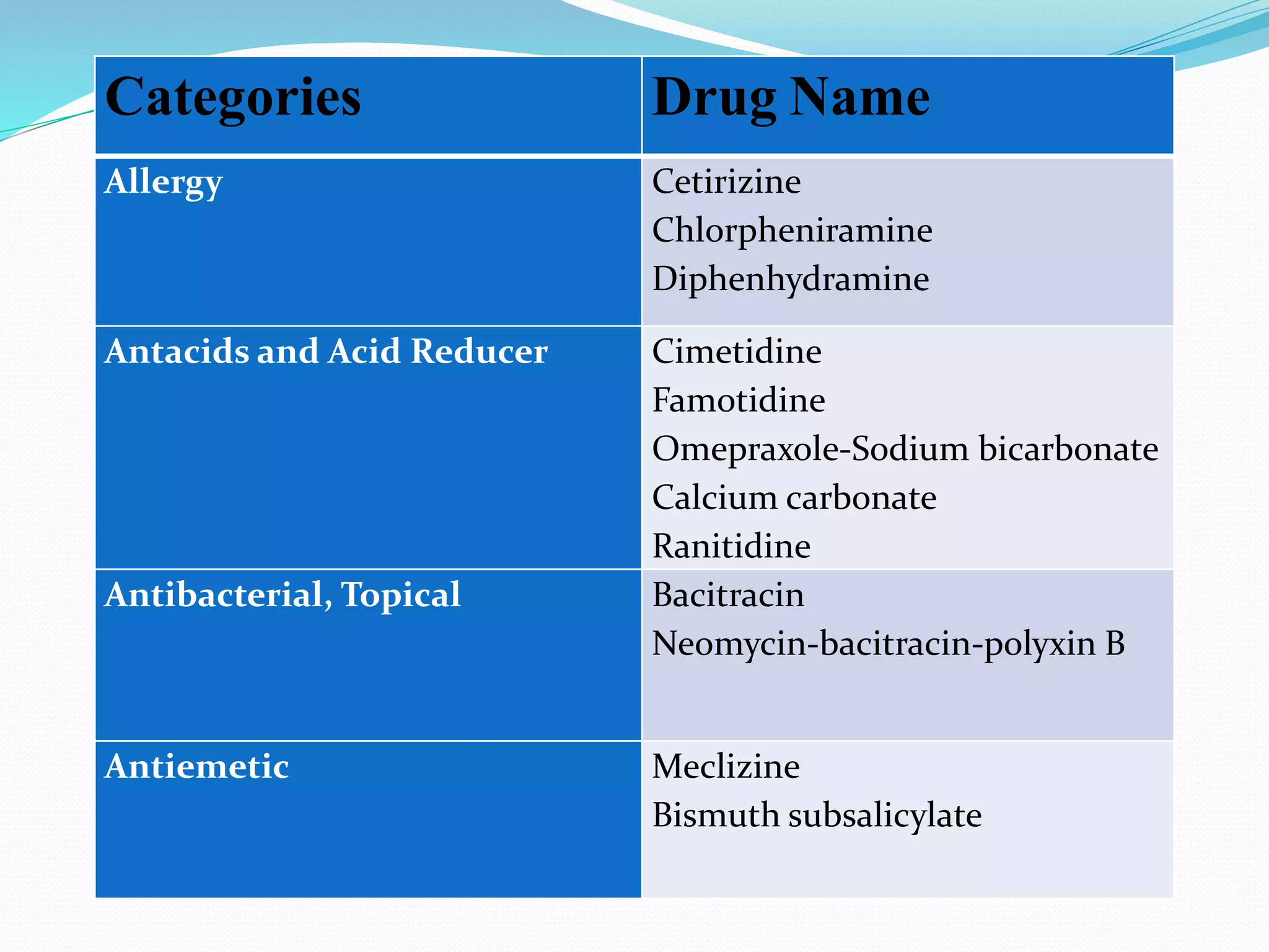 OTC drugs (Amended rules) Drug and Cosmetic Act, 1940 & Rules,1945 | PPTX