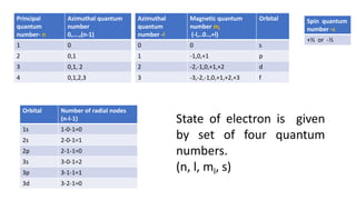 Rules for filling electrons in various orbitals | PDF