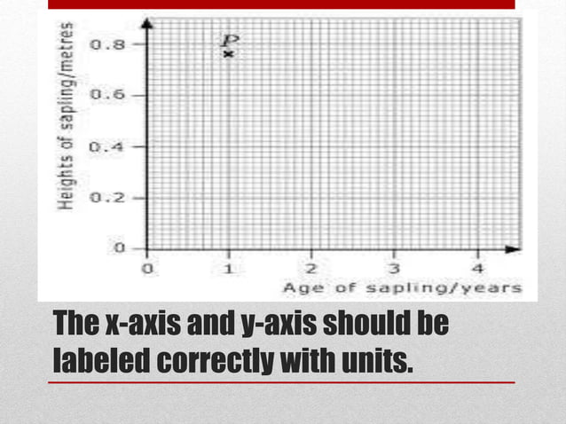 Graph Adding Rule Rules for how to draw a graph ppt | PPT
