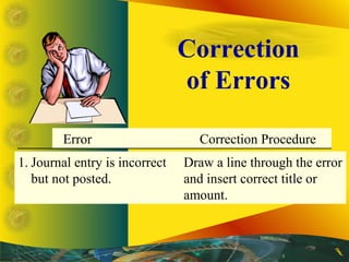 Error Entry Procedure Example Rules of debit and credit | PPT