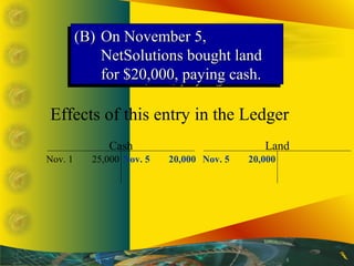 Effects of this entry in the Ledger
Cash
Nov. 1 25,000 Nov. 5 20,000
Land
Nov. 5 20,000
(B)(B) On November 5,On November 5...
