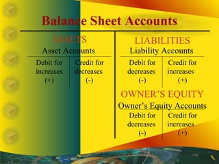 Credit for
increases
(+)
Credit for
increases
(+)
Credit for
decreases
(-)
Debit for
increases
(+)
Debit for
decreases
(-)...