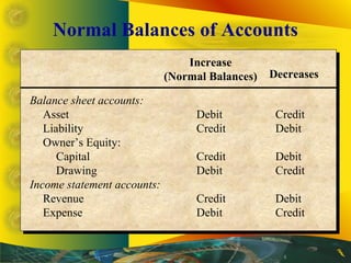 Increase
(Normal Balances) Decreases
Balance sheet accounts:
Asset Debit Credit
Liability Credit Debit
Owner’s Equity:
Cap...