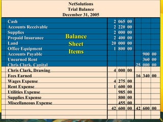 NetSolutions
Trial Balance
December 31, 2005
CashCash 2 065 002 065 00
Accounts ReceivableAccounts Receivable 2 220 002 22...
