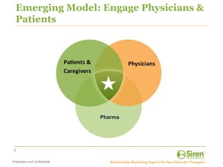 Emerging Model: Engage Physicians &
Patients




               Pharma




5
 