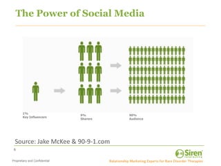 The Power of Social Media




    1%
                      9%          90%
    Key Influencers
                      Sharers     Audience




Source: Jake McKee & 90-9-1.com
6
 