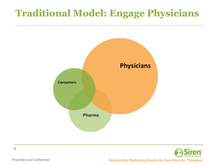 Traditional Model: Engage Physicians




             Pharma




4
 