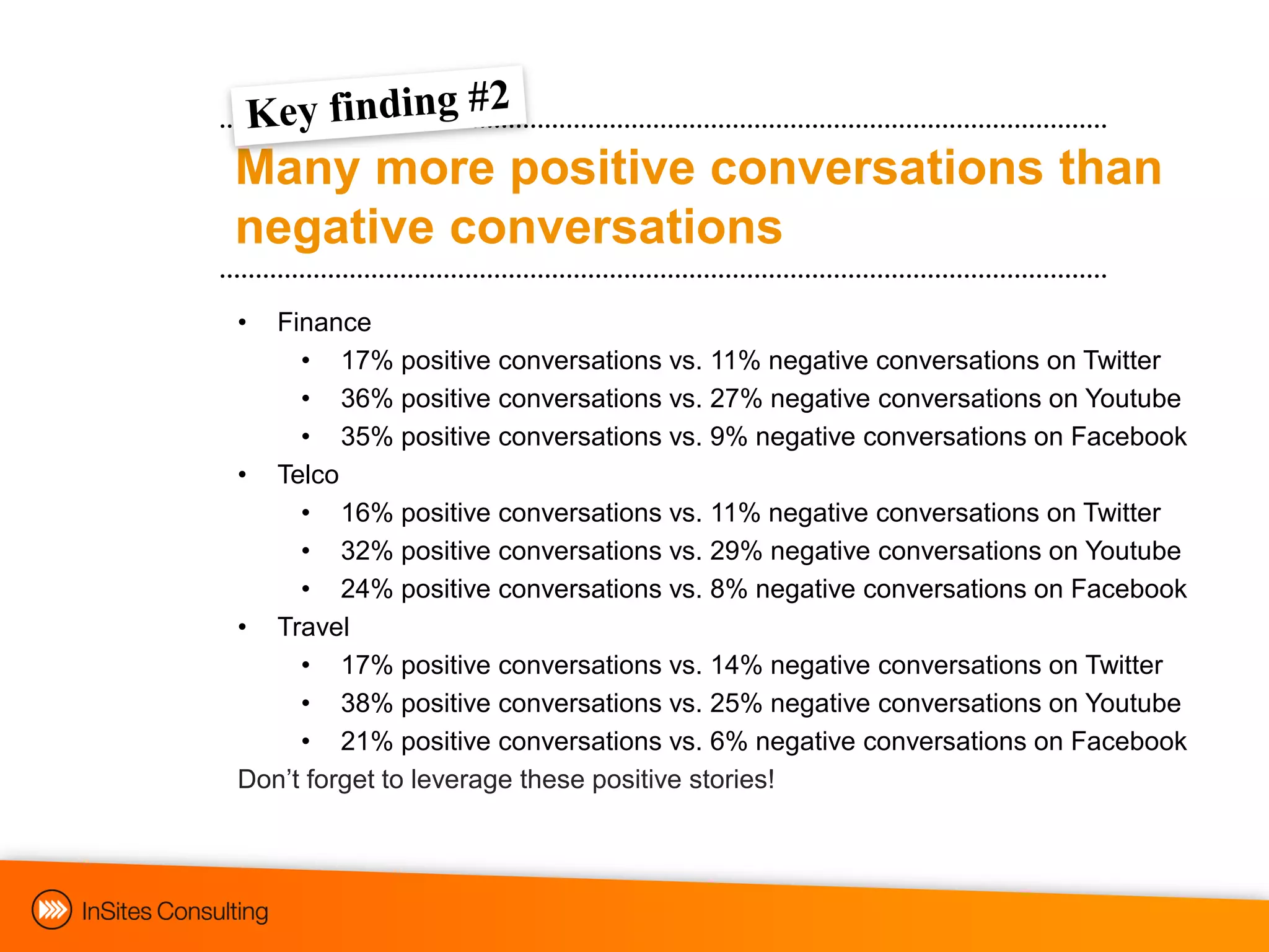 Many more positive conversations than
negative conversations
• Finance
     • 17% positive conversations vs. 11% negative conversations on Twitter
     • 36% positive conversations vs. 27% negative conversations on Youtube
     • 35% positive conversations vs. 9% negative conversations on Facebook
• Telco
     • 16% positive conversations vs. 11% negative conversations on Twitter
     • 32% positive conversations vs. 29% negative conversations on Youtube
     • 24% positive conversations vs. 8% negative conversations on Facebook
• Travel
     • 17% positive conversations vs. 14% negative conversations on Twitter
     • 38% positive conversations vs. 25% negative conversations on Youtube
     • 21% positive conversations vs. 6% negative conversations on Facebook
Don‟t forget to leverage these positive stories!
 