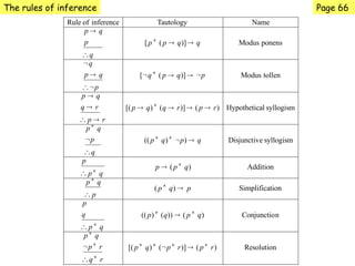 Comprehensive Guide to Rules of Inference in Propositional and ...