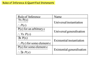 Comprehensive Guide to Rules of Inference in Propositional and ...