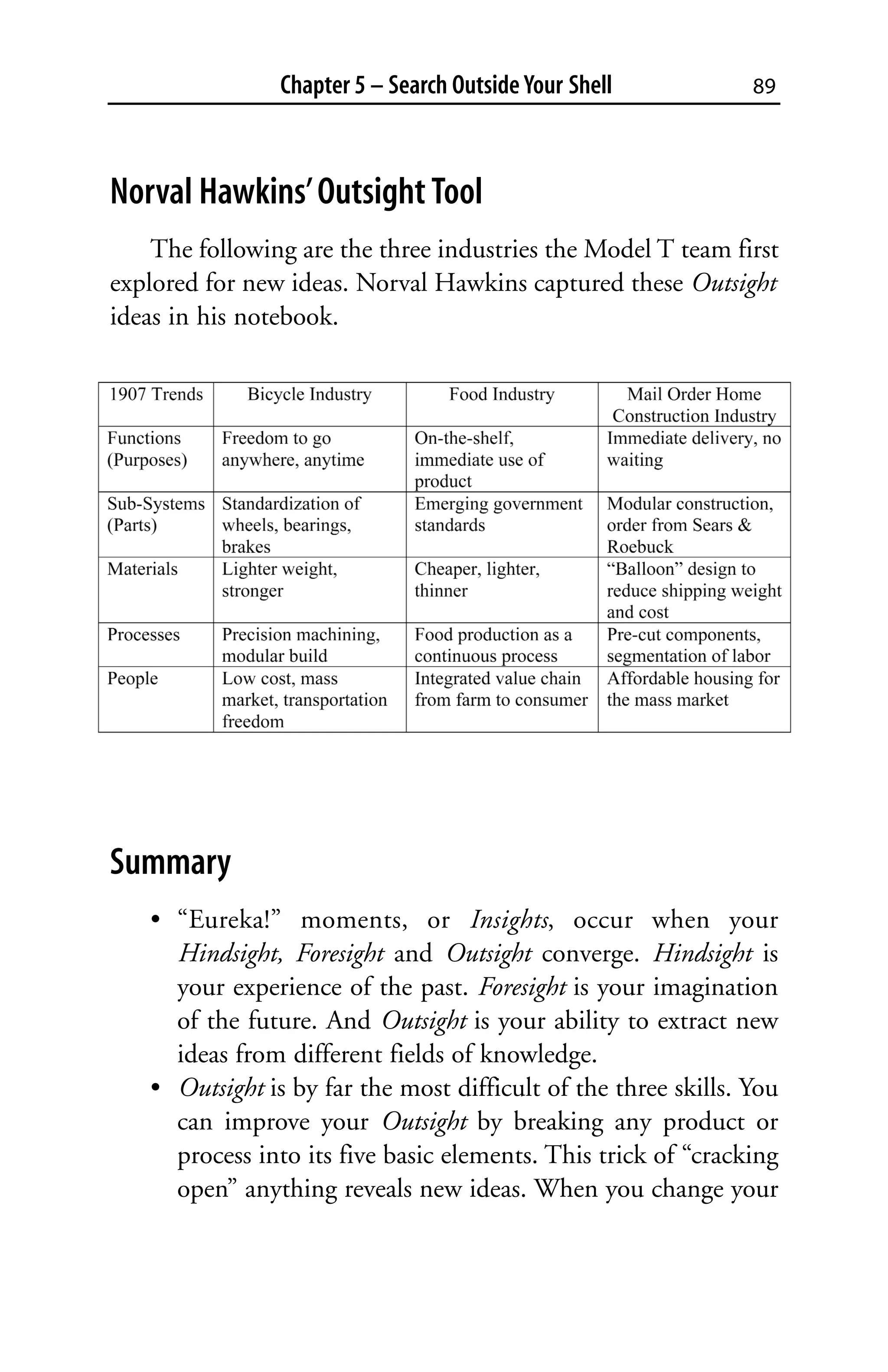 Chapter 5 – Search Outside Your Shell           89



Norval Hawkins’ Outsight Tool
    The following are the three industries the Model T team first
explored for new ideas. Norval Hawkins captured these Outsight
ideas in his notebook.




Summary
   • “Eureka!” moments, or Insights, occur when your
     Hindsight, Foresight and Outsight converge. Hindsight is
     your experience of the past. Foresight is your imagination
     of the future. And Outsight is your ability to extract new
     ideas from different fields of knowledge.
   • Outsight is by far the most difficult of the three skills. You
     can improve your Outsight by breaking any product or
     process into its five basic elements. This trick of “cracking
     open” anything reveals new ideas. When you change your
 