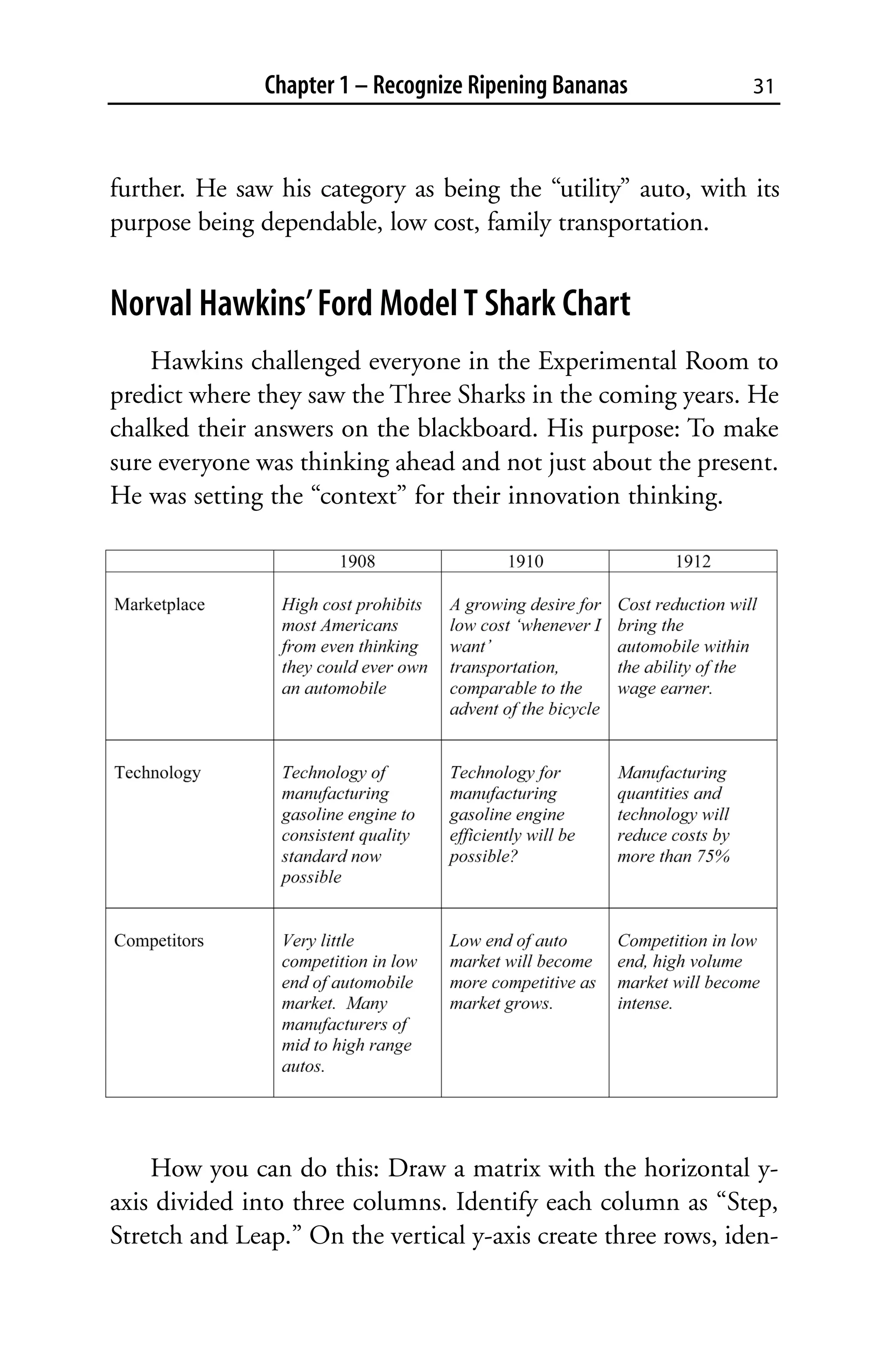 Chapter 1 – Recognize Ripening Bananas          31



further. He saw his category as being the “utility” auto, with its
purpose being dependable, low cost, family transportation.


Norval Hawkins’ Ford Model T Shark Chart
    Hawkins challenged everyone in the Experimental Room to
predict where they saw the Three Sharks in the coming years. He
chalked their answers on the blackboard. His purpose: To make
sure everyone was thinking ahead and not just about the present.
He was setting the “context” for their innovation thinking.




    How you can do this: Draw a matrix with the horizontal y-
axis divided into three columns. Identify each column as “Step,
Stretch and Leap.” On the vertical y-axis create three rows, iden-
 