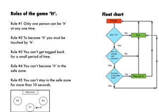 Rules of the game ‘It’.
Rule #1 Only one person can be ‘It’
at any one time.
Rule #2 To become ‘It’ you must be
touched by ‘It’.

Float chart
START

Am i ʻitʼ?

No

Run

Yes

Rule #3 You can’t get tagged back
for a small period of time.
Rule #4 You can’t become ‘It’ in the
safe zone.
Rule #5 You can’t stay in the safe zone
for more than 10 seconds.
Safe-zone

P2

P3
P1

ʻItʼ

Am i in
contact
with
anyone?

No

Yes

Are they
in the safe
zone?

Yes

No

They are ʻItʼ

 