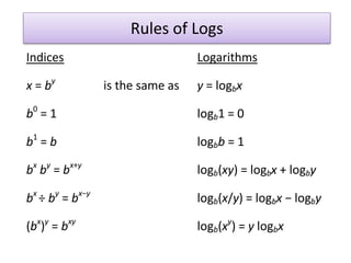 Rules of Logs.pptx