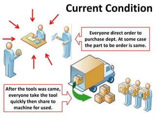 Everyone direct order to
purchase dept. At some case
the part to be order is same.
After the tools was came,
everyone take the tool
quickly then share to
machine for used.
Current Condition
 