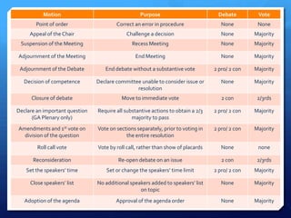 Motion                                   Purpose                          Debate        Vote
       Point of order                   Correct an error in procedure                None         None
     Appeal of the Chair                    Challenge a decision                     None        Majority
 Suspension of the Meeting                     Recess Meeting                        None        Majority

Adjournment of the Meeting                      End Meeting                          None        Majority

 Adjournment of the Debate         End debate without a substantive vote          2 pro/ 2 con   Majority

   Decision of competence       Declare committee unable to consider issue or        None        Majority
                                                resolution
      Closure of debate                   Move to immediate vote                     2 con        2/3rds

Declare an important question   Require all substantive actions to obtain a 2/3   2 pro/ 2 con   Majority
      (GA Plenary only)                        majority to pass
Amendments and 1st vote on      Vote on sections separately, prior to voting in   2 pro/ 2 con   Majority
  division of the question                  the entire resolution

        Roll call vote          Vote by roll call, rather than show of placards      None         none

      Reconsideration                    Re-open debate on an issue                  2 con        2/3rds
   Set the speakers’ time           Set or change the speakers’ time limit        2 pro/ 2 con   Majority

     Close speakers’ list       No additional speakers added to speakers’ list       None        Majority
                                                  on topic
   Adoption of the agenda               Approval of the agenda order                 None        Majority
 