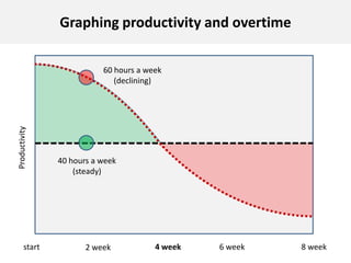 Graphing productivity and overtime60 hours a week(declining)Productivity40 hours a week(steady)4 week6 week8 weekstart2 week