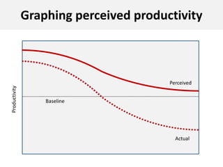 How Actually Productivity Graph Rules of productivity | PPTX