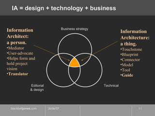 IA = design + technology + business Business strategy Editorial & design Technical Information Architect:  a person. Mediator User-advocate Helps form and hold project vision Translator Information Architecture: a thing. Touchstone Blueprint Connector Model Tool Guide 