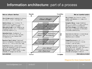 Information architecture:  part of a process Diagram by Jesse James Garrett 