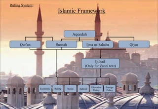 Ruling System :     Islamic Framework Aqeedah Qur’an Sunnah Ijma us-Sahaba Qiyas Economic Ruling Social Judicial Education Policy Foreign Policy Ijtihad  (Only for Zanni text) 