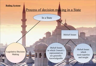 Ruling System :   Process of decision making in a State Legislative Decision Making Mubah  Issues Mubah  Issues in which  Ummah’s   representatives are generally  knowledgeable Mubah  Issues which need expertise and insight In a State 
