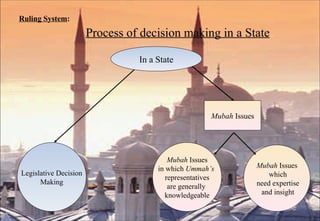 Ruling System :   Process of decision making in a State Legislative Decision Making Mubah  Issues Mubah  Issues in which  Ummah’s   representatives are generally  knowledgeable Mubah  Issues which need expertise and insight In a State 