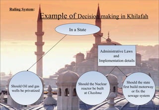 Ruling System :   Example of  Decision making in Khilafah Should Oil and gas  wells be privatized Administrative Laws  and  Implementation details Should the Nuclear  reactor be built  at  Chashma Should the state  first build motorway  or fix the  sewage system In a State 