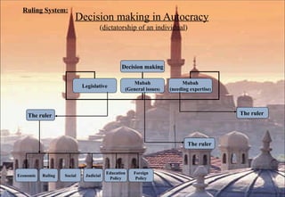 Decision making in Autocracy   ( dictatorship of an individual ) Ruling System: Decision making Legislative Mubah (General issues ) Mubah (needing expertise ) Economic Ruling Social Judicial Education Policy Foreign Policy The ruler  The ruler The ruler  