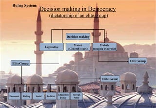 Decision making in Democracy   ( dictatorship of an elite group ) Ruling System : Decision making Legislative Mubah (General issues) Mubah (needing expertise) Economic Ruling Social Judicial Education Policy Foreign Policy Elite Group Elite Group Elite Group 