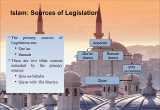 Islam: Sources of Legislation The primary sources of Legislation are: Qur’an Sunnah There are two other sources indicated by the primary sources Ijma us-Sahaba Qiyas with ‘illa Shariya Aqeedah Qur’an (Nass) Sunnah (Nass) Ijma  us-Sahaba Qiyas 