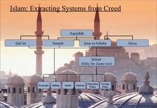 Islam: Extracting Systems from Creed Aqeedah Qur’an Sunnah Ijma us-Sahaba Qiyas Economic Ruling Social Judicial Education Policy Foreign Policy Ijtihad  (Only for Zanni text) 