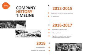 COMPANY
HISTORY
TIMELINE
2012-2015
19 people team
Studying the market and gaining experience
2016-2017
Signed contracts wi...