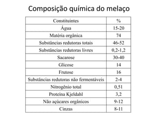 Composição química do melaço
Constituintes %
Água 15-20
Matéria orgânica 74
Substâncias redutoras totais 46-52
Substâncias redutoras livres 0,2-1,2
Sacarose 30-40
Glicose 14
Frutose 16
Substâncias redutoras não fermentáveis 2-4
Nitrogênio total 0,51
Proteína Kjeldahl 3,2
Não açúcares orgânicos 9-12
Cinzas 8-11
 
