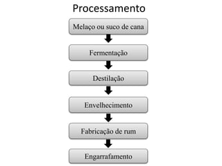 Processamento
Melaço ou suco de cana
Fermentação
Destilação
Envelhecimento
Fabricação de rum
Engarrafamento
 