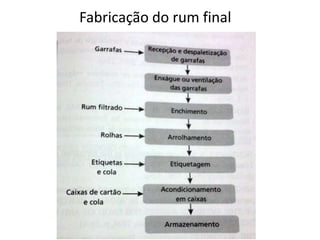 Fabricação do rum final
 