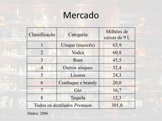 Mercado
Classificação Categoria
Milhões de
caixas de 9 L
1 Uísque (escocês) 63,9
2 Vodca 60,8
3 Rum 45,5
4 Outros uísques 32,4
5 Licores 24,3
6 Conhaque e brandy 20,0
7 Gin 16,7
8 Tequila 12,3
Todos os destilados Premium 301,0
Dados: 2006
 