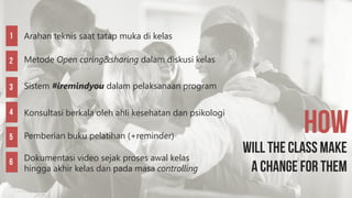 Arahan teknis saat tatap muka di kelas
Metode Open caring&sharing dalam diskusi kelas
Pemberian buku pelatihan (+reminder)
Sistem #iremindyou dalam pelaksanaan program
Dokumentasi video sejak proses awal kelas
hingga akhir kelas dan pada masa controlling
Konsultasi berkala oleh ahli kesehatan dan psikologi
 