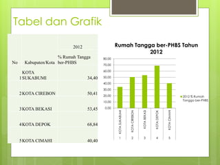 Tabel dan Grafik
No Kabupaten/Kota
2012
% Rumah Tangga
ber-PHBS
1
KOTA
SUKABUMI 34,40
2KOTA CIREBON 50,41
3KOTA BEKASI 53,45
4KOTA DEPOK 68,84
5KOTA CIMAHI 40,40
0,00
10,00
20,00
30,00
40,00
50,00
60,00
70,00
80,00
KOTASUKABUMI
KOTACIREBON
KOTABEKASI
KOTADEPOK
KOTACIMAHI
1 2 3 4 5
Rumah Tangga ber-PHBS Tahun
2012
2012 % Rumah
Tangga ber-PHBS
 