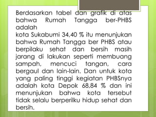 Berdasarkan tabel dan grafik di atas
bahwa Rumah Tangga ber-PHBS
adalah
kota Sukabumi 34,40 % itu menunjukan
bahwa Rumah Tangga ber PHBS atau
berpilaku sehat dan bersih masih
jarang di lakukan seperti membuang
sampah, mencuci tangan, cara
bergaul dan lain-lain. Dan untuk kota
yang paling tinggi kegiatan PHBSnya
adalah kota Depok 68,84 % dan ini
menunjukan bahwa kota tersebut
tidak selalu berperilku hidup sehat dan
bersih.
 