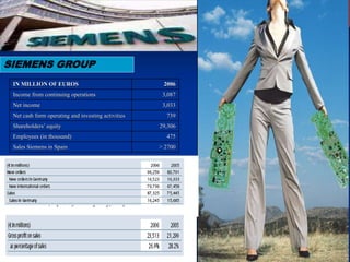 EXCELLENT DATA OF SIEMENS
ROMANIA
• Registered capital
135,962 RON
• Employees
241 0,05%
• Turnover
300,000,000 EURO (2006...