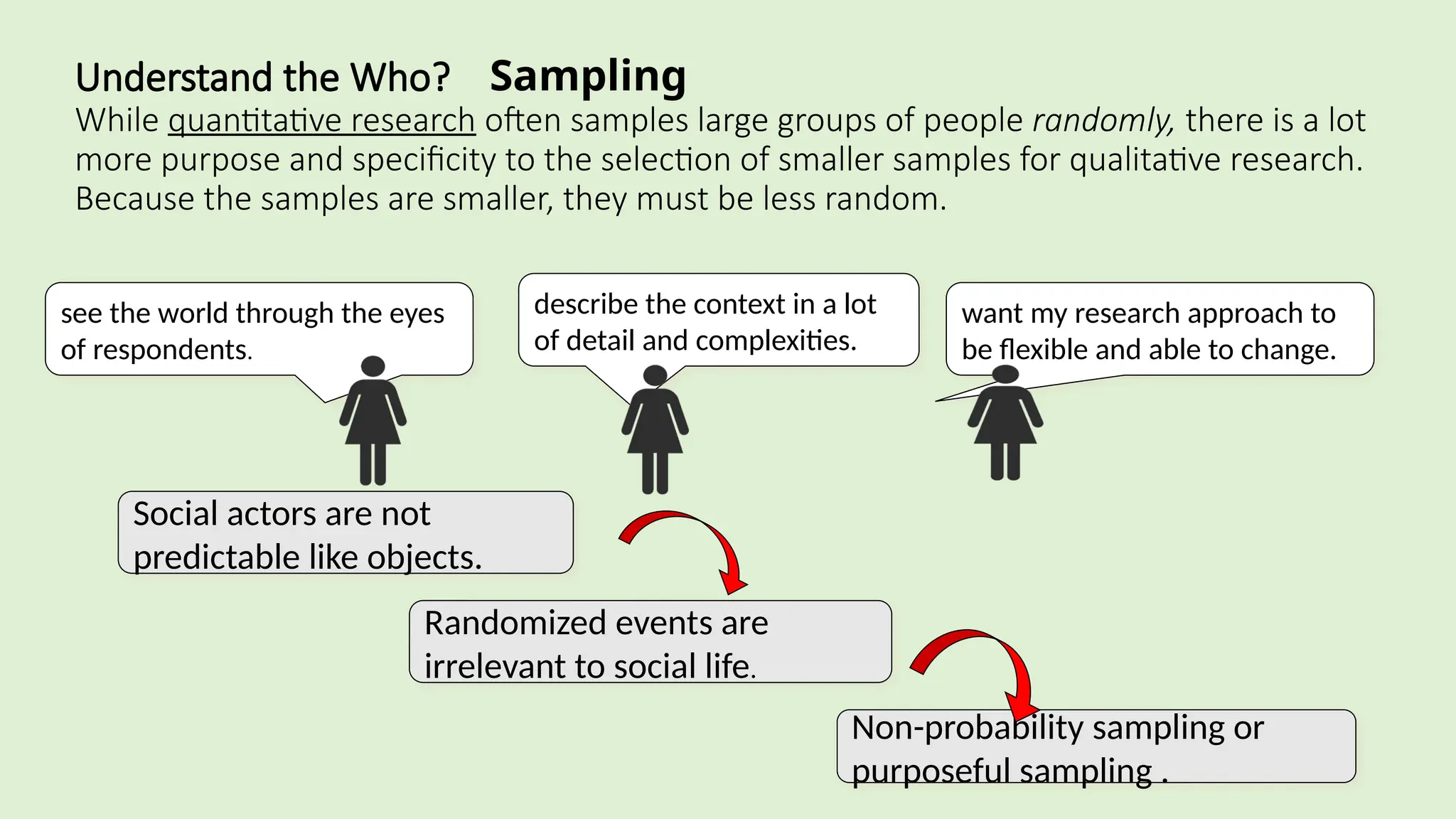 Understand the Who? Sampling
While quantitative research often samples large groups of people randomly, there is a lot
more purpose and specificity to the selection of smaller samples for qualitative research.
Because the samples are smaller, they must be less random.
see the world through the eyes
of respondents.
describe the context in a lot
of detail and complexities.
want my research approach to
be flexible and able to change.
Social actors are not
predictable like objects.
Randomized events are
irrelevant to social life.
Non-probability sampling or
purposeful sampling .
 