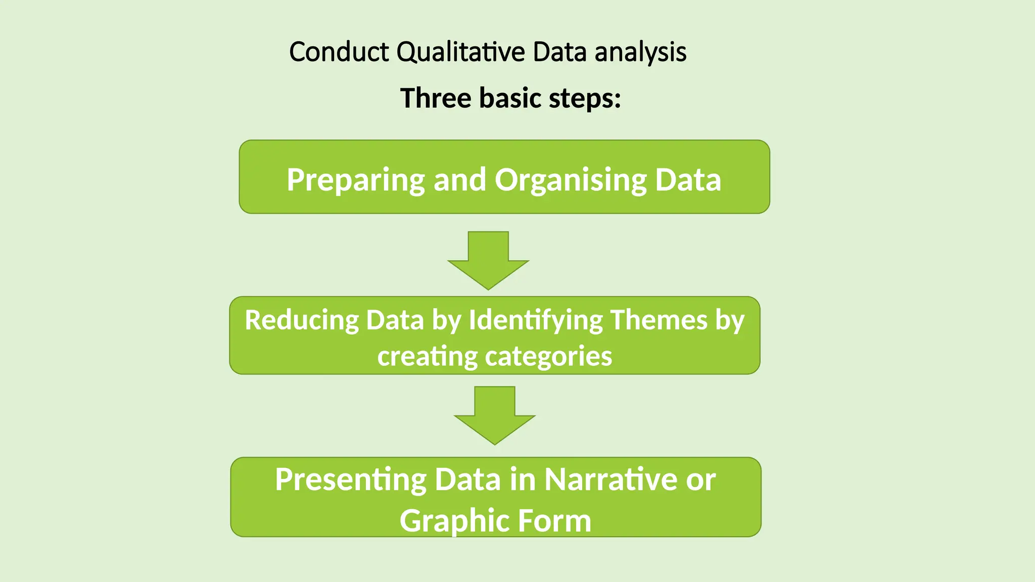 Conduct Qualitative Data analysis
Three basic steps:
Preparing and Organising Data
Reducing Data by Identifying Themes by
creating categories
Presenting Data in Narrative or
Graphic Form
 