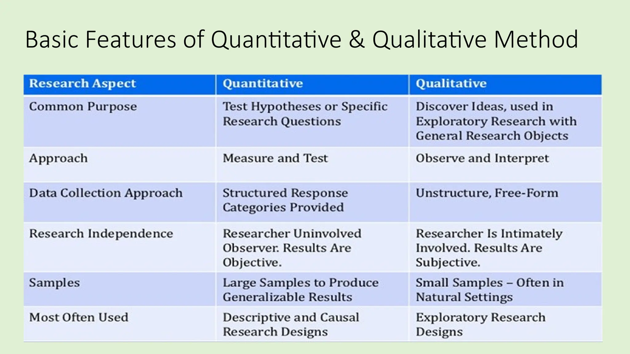 Basic Features of Quantitative & Qualitative Method
 